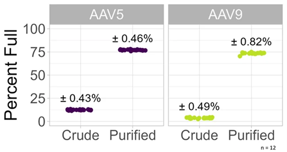 Measuring AAV capsids using VeriCheck ddPCR technology: A guide
