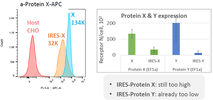 Customizable protein expression: Case study of 2 different membrane proteins