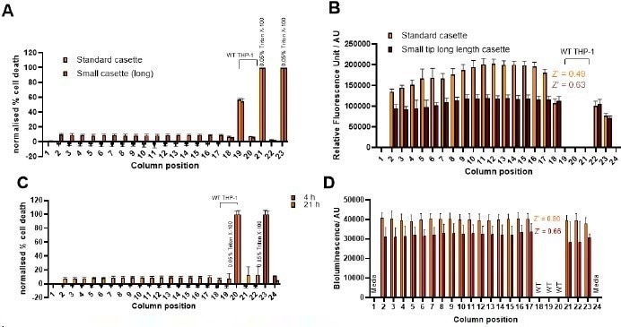 Automation of multiplexed (A, C) cell death and (B,D) bioluminescence assay with different cassettes in multidrop combi (panels A and B) (Thermo Scientific) for high throughput 384 well plate assay. Panels C and D include preincubation of plates for 4 h and 21 h prior to cell toxicity and lytic assay