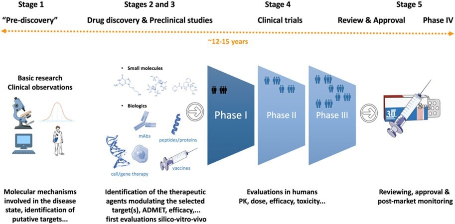 Drug discovery and development. The main stages are represented in a highly simplified manner. The process varies depending on the molecular mechanisms expected to be linked to the disease and the type of therapeutic agents that needs to be developed. The approximate cost is around US $2.8 billion and the time needed to complete the entire process is around 12–15 years.
