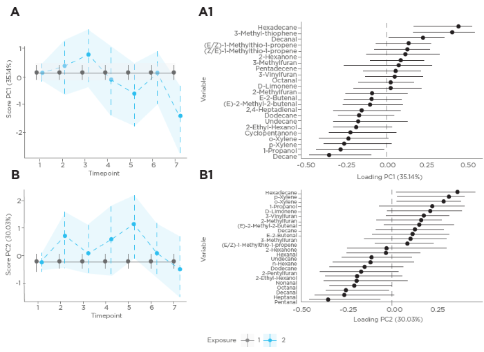 ANOVA Simultaneous Component Analysis of Targeted VOC Data in Exhaled Breath Following Exposure 1: Sham and Exposure 2: Diesel. (A) Score plot of the first principal component (PC1), explaining 35.16% of the variance, across seven time points. This plot highlights the temporal response of VOCs to sham (Exposure 1) and diesel, PM2.5 (Exposure 2) exposures. Key VOCs such as decane, hexadecane , 1-propanol, p-xylene, 3methylthiophene, and hexane have significant loadings on PC1, indicating their strong association with exposure effects. The importance of the VOCs contributing to the exposure effect is shown in A1. (B) Score plot of the second principal component (PC2), explaining 30.03% of the variance, over the same time course. This plot shows further differentiation between the exposures, with VOCs like pentanal, heptanal, and decanal contributing significantly to the observed variance. The importance of the VOCs contributing to the exposure effect is shown in B1