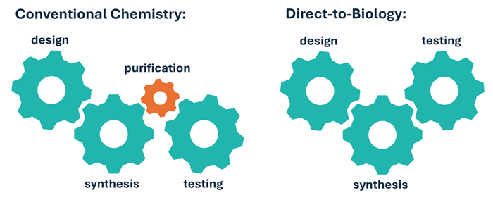D2B removes the purification bottleneck from conventional chemistry, allowing for a flexible and efficient approach to hit finding.