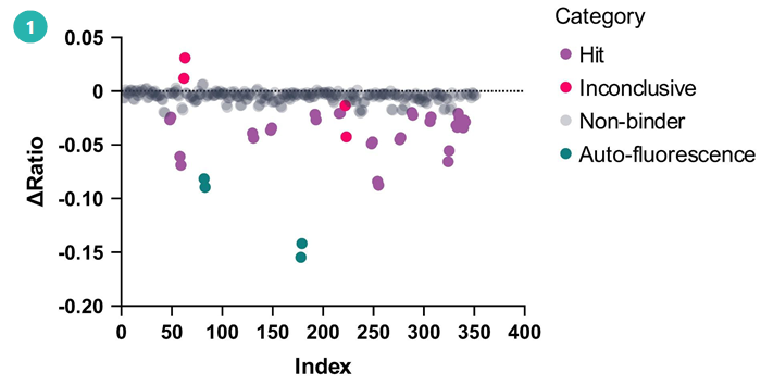Single concentration binding assessment of D2B compounds to labelled Aurora Kinase A.