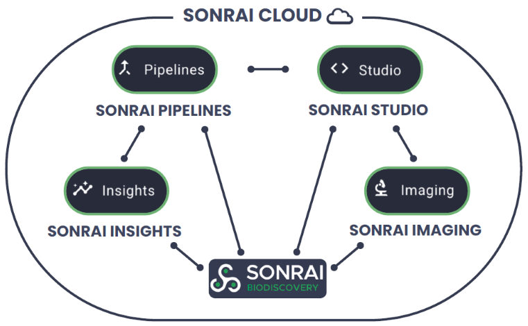 Schematic diagram of Sonrai Biodiscovery interconnecting with other Sonrai platform features within a secure cloud environment