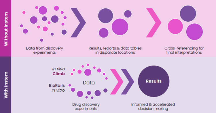 A diagrammatic representation of data rich drug discovery workflows being streamlined via the introduction of BioRails and Climb.