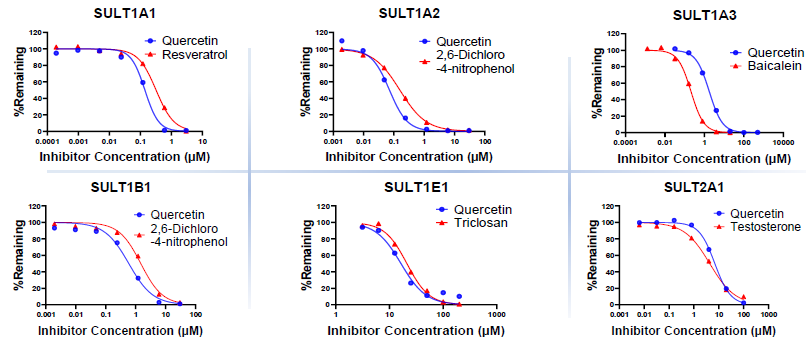 Comprehensive analysis of sulfotransferase activity using LC-MS/MS
