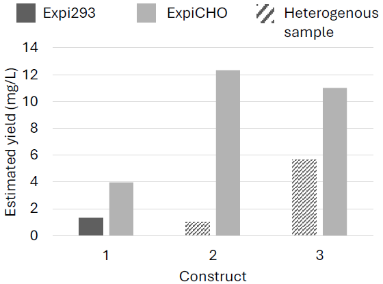 Estimated expression yields of GP38 strain A based on concentration of NiNTA magnetic beads eluate