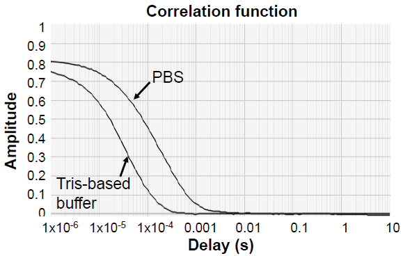 GP38 strain A appeared larger than expected on DLS when in PBS. This resolved to the expected size when buffer-exchanged to a tris-based buffer