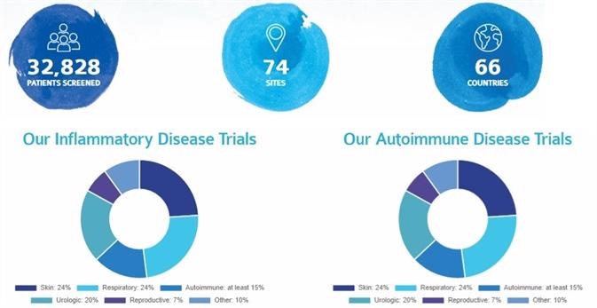 Inflammatory and autoimmune diseases are underlying causes for a variety of human diseases