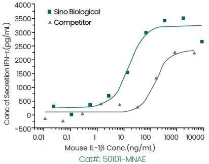 Induce Interferon Gamma Secretion.