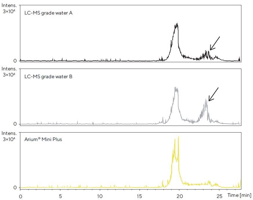 LC-TOF-MS chromatograms after the accumulation phase for each of the three water sources tested in the column and subsequent elution of contaminants with acetonitrile. Ionization was performed in the ESI- mode; the mass range shown is 70 – 1,600 Da. Differences in the peak profile are identified.