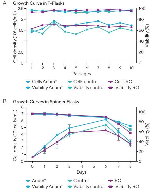 (A) Growth curves of PER.C6 EpCAM cell lines in T-flasks. (B) Growth curves of PER.C6 EpCAM cell lines in spinner flasks.