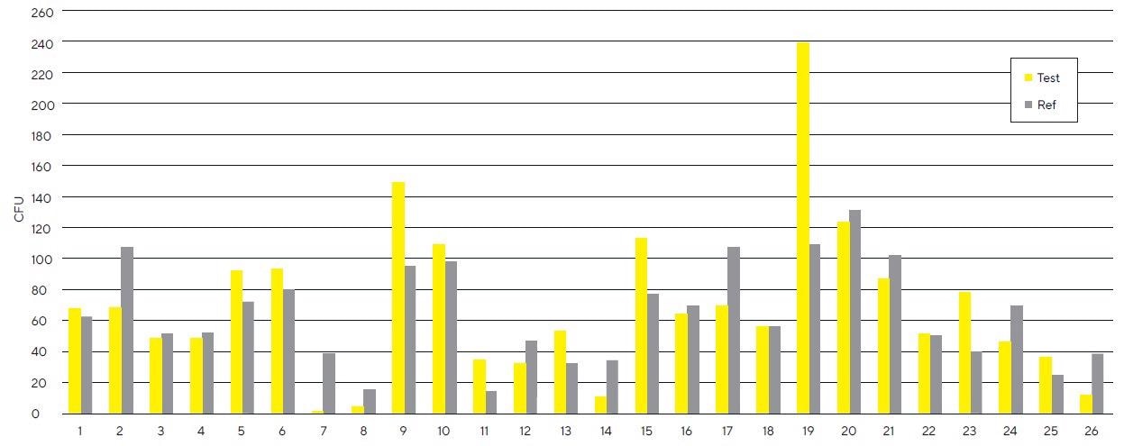 Comparison of CFU on the paired test and reference gelatin filters.