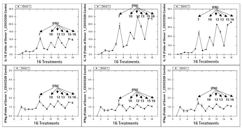 IL-10 secretion correlates with CD8+ TCM cell frequency
