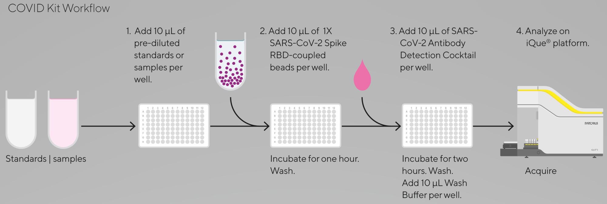 iQue® SARS-CoV-2 (IgG, IgM and IgA) Kit workflow. Easy to follow steps and low sample volumes needed (requires only a single 10 µL of plasma / serum diluted at least 100-fold).