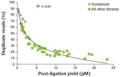 Top tips for RNA-sequencing that involves degraded inputs