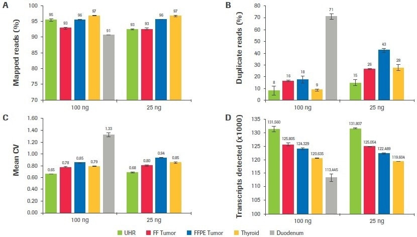 Top tips for RNA-sequencing that involves degraded inputs
