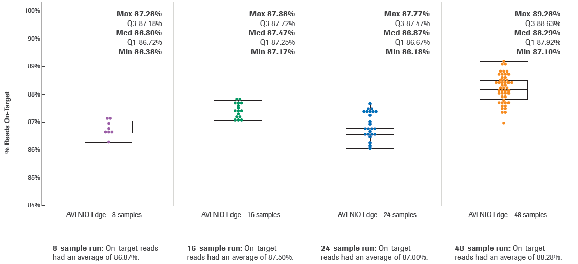 The %Reads On-target (>86%) Demonstrate High Specificity.