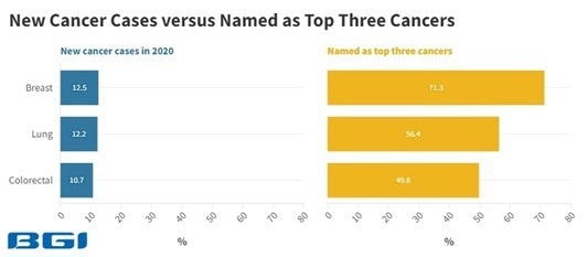Global colorectal cancer (CRC) awareness report 2023