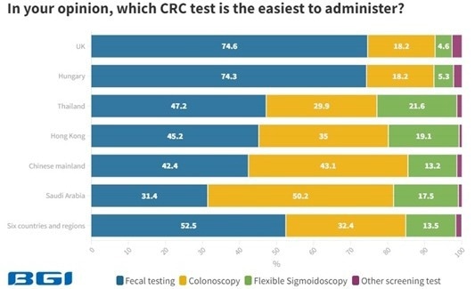 Global colorectal cancer (CRC) awareness report 2023