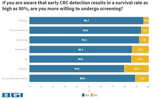 Global colorectal cancer (CRC) awareness report 2023