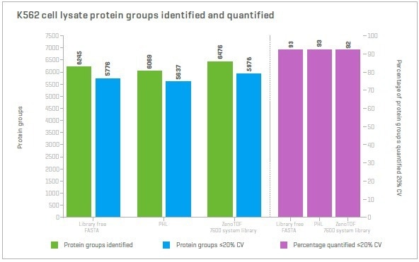 Using the Zeno SWATH DIA for the highest level of depth in data