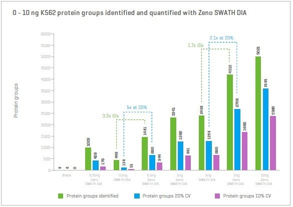 Using the Zeno SWATH DIA for the highest level of depth in data