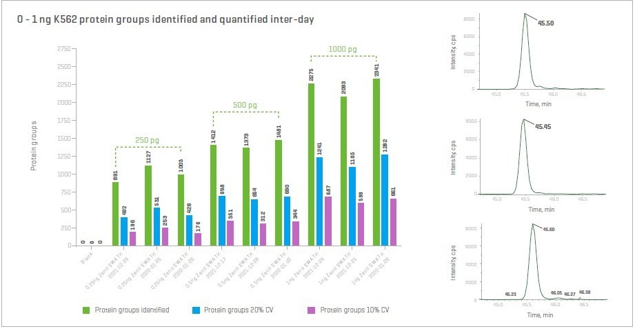 Using the Zeno SWATH DIA for the highest level of depth in data