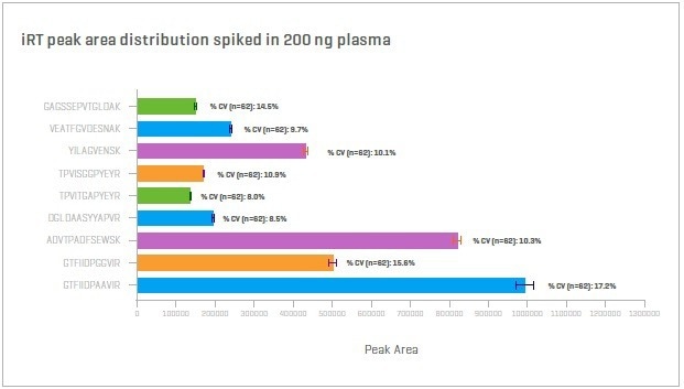 Using the Zeno SWATH DIA for the highest level of depth in data