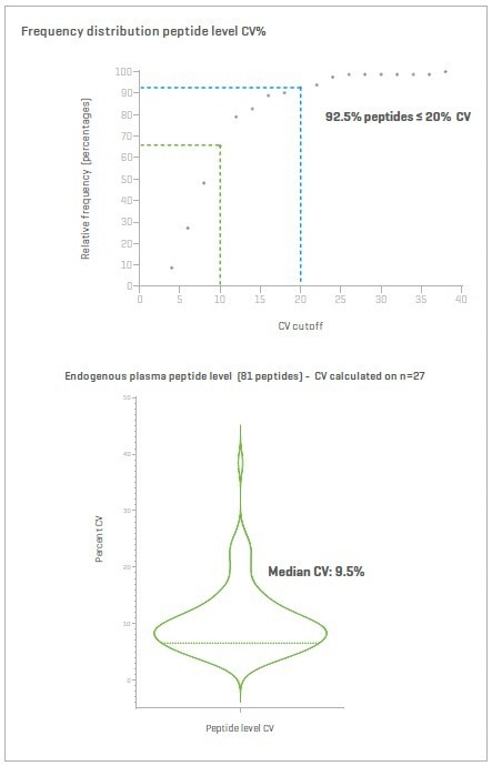 Using the Zeno SWATH DIA for the highest level of depth in data