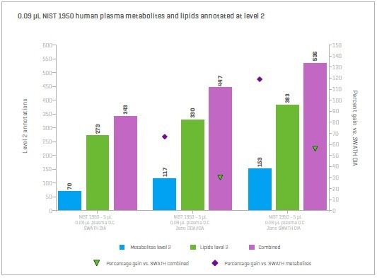 Using the Zeno SWATH DIA for the highest level of depth in data