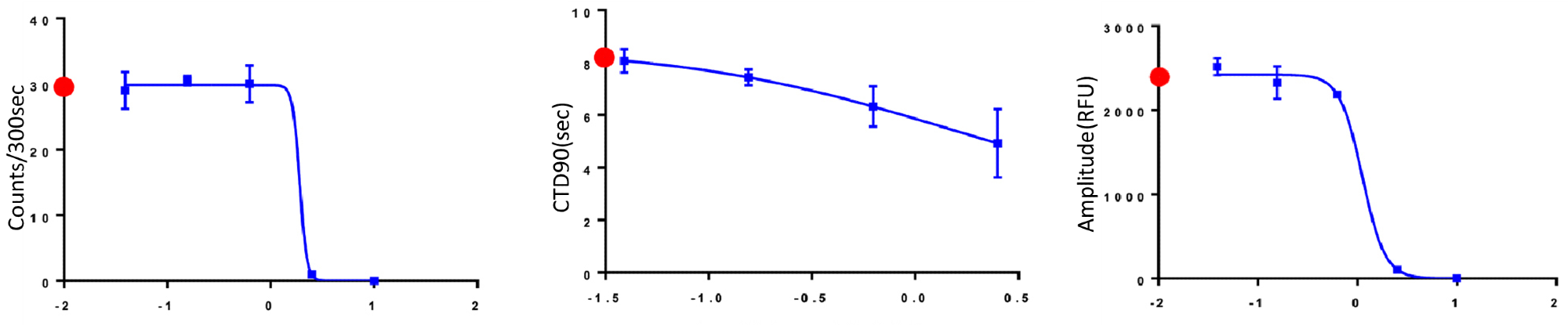 How does the FLIPR Penta System Allow for Better Resolution Calcium Oscillation Patterns in Cardiomyocytes?
