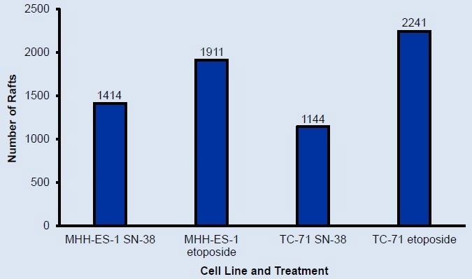 How to accelerate the development of in-vitro models of chemoresistance?