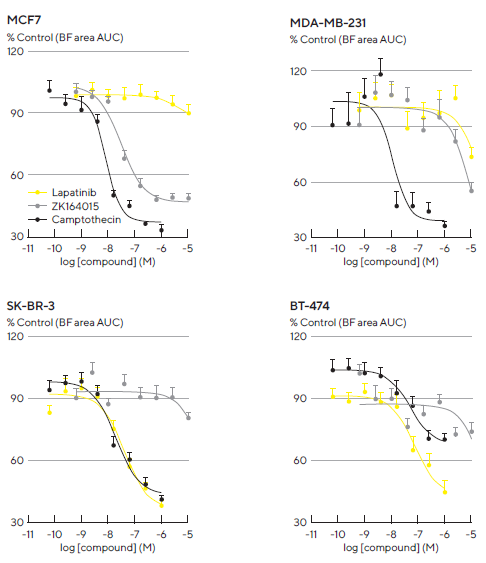 Introducing real-time live-cell analysis with The Incucyte® live-cell analysis system Robust and reproducible pharmacological analysis through generation of concentration response curves. A panel of four tumor breast cell lines were seeded in 96-well flat bottom plates with NHDFs (1:1 ratio, 1,000 cells/well for each on a bed of Matrigel). Multi-spheroids were allowed to form for 3 d prior to treatment with standard-of-care and cytotoxic agents. Concentration response curves (CRCs) represent the area under curve (AUC) of the Total Brightfield Area (μm2) time course data (not shown) from 0–6 d (MCF7, MDA-MB-231) or 0–10 d (SK-BR-3, BT-474) post-treatment. Each data point represents mean ± SEM,