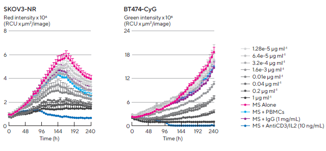 Introducing real-time live-cell analysis with The Incucyte® live-cell analysis system Kinetic quantification of ADCC immune cell killing of HER-2 positive multi-spheroids. Tumor cells were seeded in flat bottom 96-well plates (1,000 cells/well on a bed of Matrigel) and allowed to form multi-spheroids (MS) for 3 d. Once formed, MS were co-cultured with freshly isolated PBMCs (E:T, 5:1) and treated with serial dilutions of Herceptin. Time-courses show multi-spheroid death quantified as a loss of fluorescence intensity within the spheroid brightfield object. Concentration response curves to Herceptin show sensitivity differences between HER2-positive multi-spheroids (SKOV3 and BT-474). Treatments targeting T cell populations (Anti-CD3 and IL-2, 10 ng/mL) induced maximal MS cytotoxicity across all cell types. Data were collected over 10 d at 6 h intervals. Each data point represents mean ± SEM,
