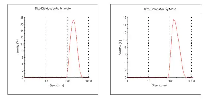Particle size graphs measured by Dynamic Light Scattering for Prod. 805211.