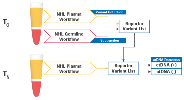 Schematic of longitudinal detection of circulating tumor DNA (ctDNA). The plasma and germline samples are obtained at a baseline time point T0. A new plasma sample is obtained at a followup time point TN to be evaluated for ctDNA detection. The analysis modules from FASTQ processing to variant calling can be applied to all 3 samples. Afterwards, the longitudinal analysis module will utilize specific output files from the 3 samples, including BAM files and variant calls, to perform evaluation of ctDNA detection at the followup timepoint.