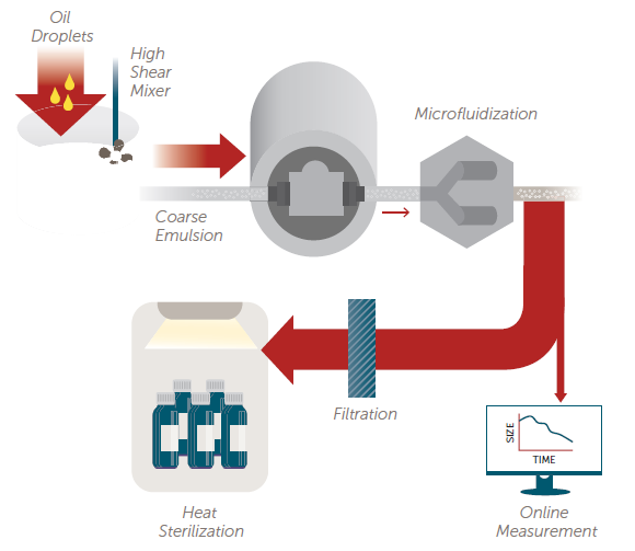 Emulsion process flow chart