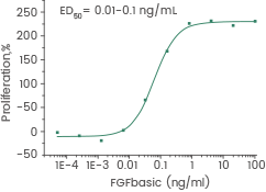 Measured in a cell proliferation assay using Balb/c 3T3 mouse embryonic fibroblasts.