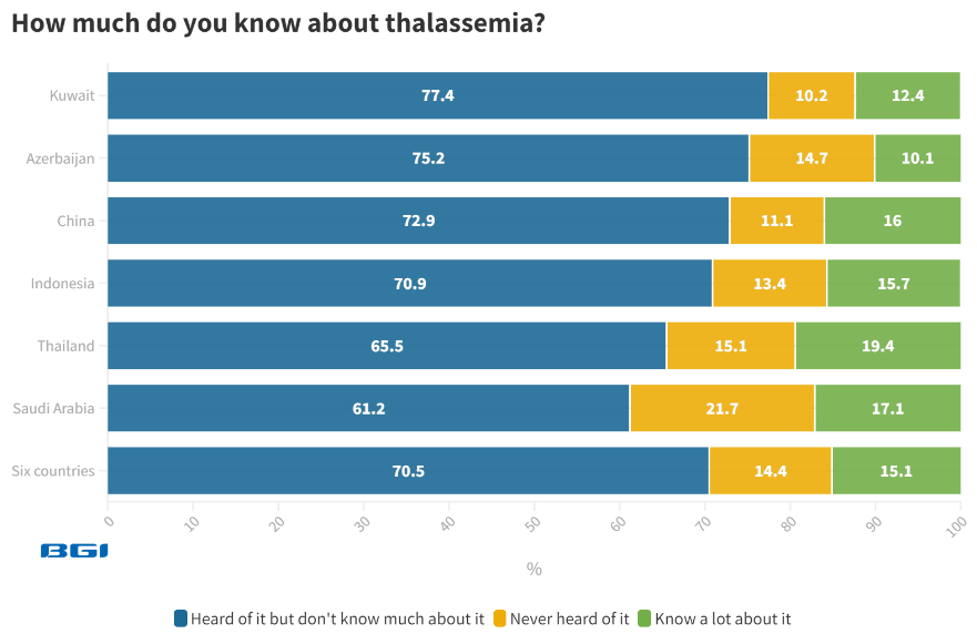 State of thalassemia awareness 2023 report