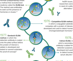 Exploring the history behind ELISA