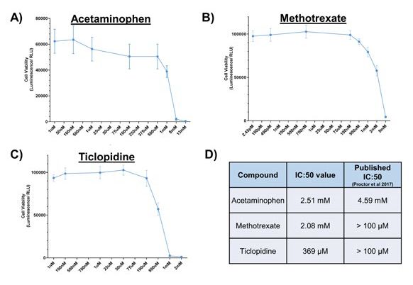 Determining IC:50 concentrations for compounds known to cause DILI.