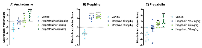 PCA-discriminant vector scores for different groups of C57BL/6J mice treated with amphetamine
