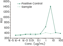 Measured by its ability to enhance viral entry into CHO-K1 cells induced by Fc-FcγRⅡ in a Luciferase receptor Assay System.