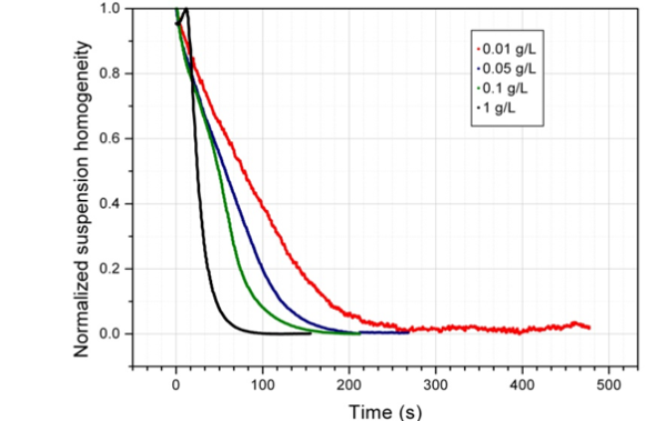 Magnetic beads in biotechnology: Principles and applications