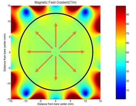 Map of the radial constant magnetic force inside an advanced biomagnetic separation system. The color indicates the intensity of the magnetic force, the arrow shows its direction.