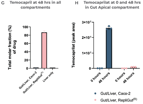 Case study 1, Temocapril. Resistance of Temocapril to intestinal clearance observed in the primary cell Gut/Liver MPS, correlated with isoenzyme expression in the human intestine.