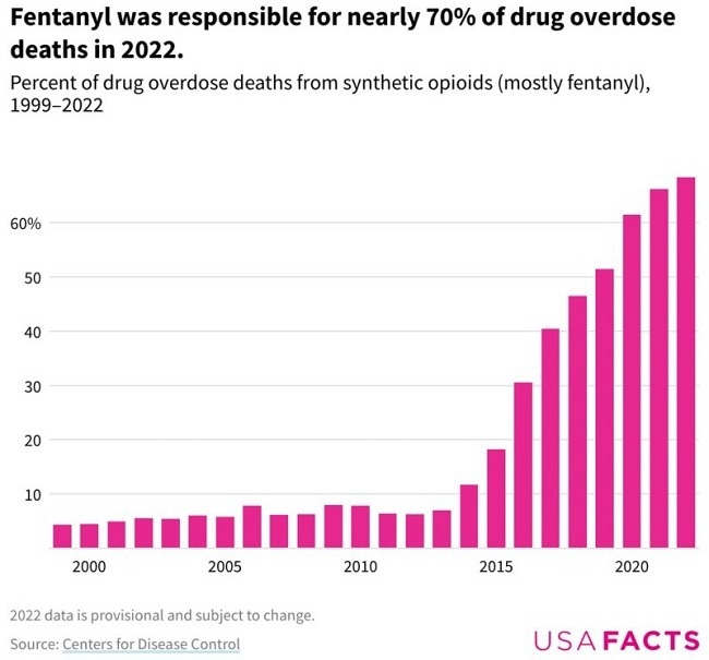 In 2022, fentanyl was responsible for almost 70% of drug overdose deaths in the U.S. [7].