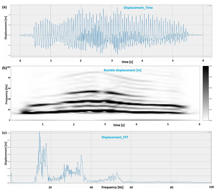 Acoustical signature of "Let