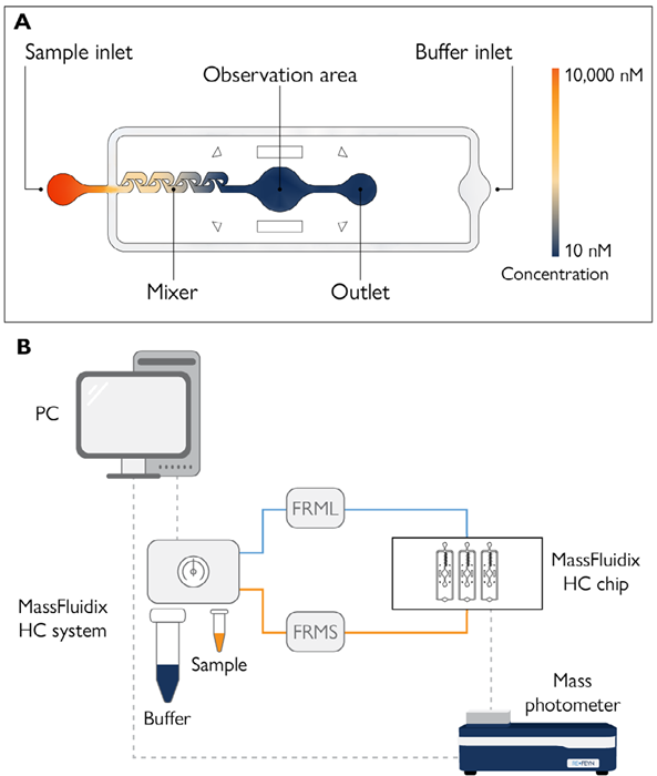 The MassFluidix HC system is designed for rapid dilution